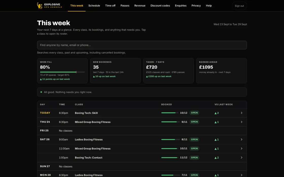 The booking system’s staff dashboard, sample data: This week. Week fill 80%, 35 new bookings, £720 taken in the last 7 days, £1,095 booked ahead, with the week’s classes below and nothing that needs attention.