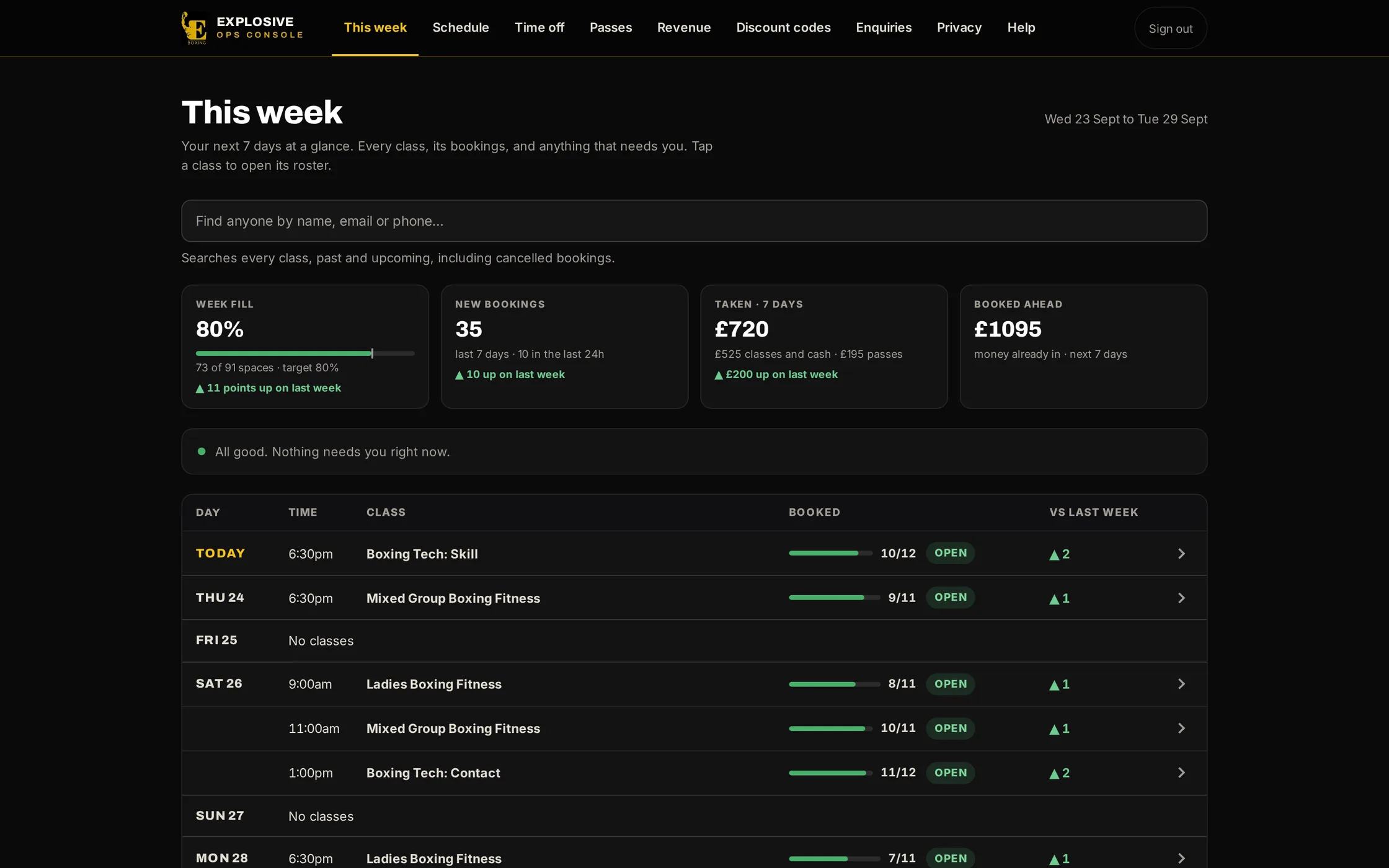 The booking system’s staff dashboard, sample data: This week. Week fill 80%, 35 new bookings, £720 taken in the last 7 days, £1,095 booked ahead, with the week’s classes below and nothing that needs attention.