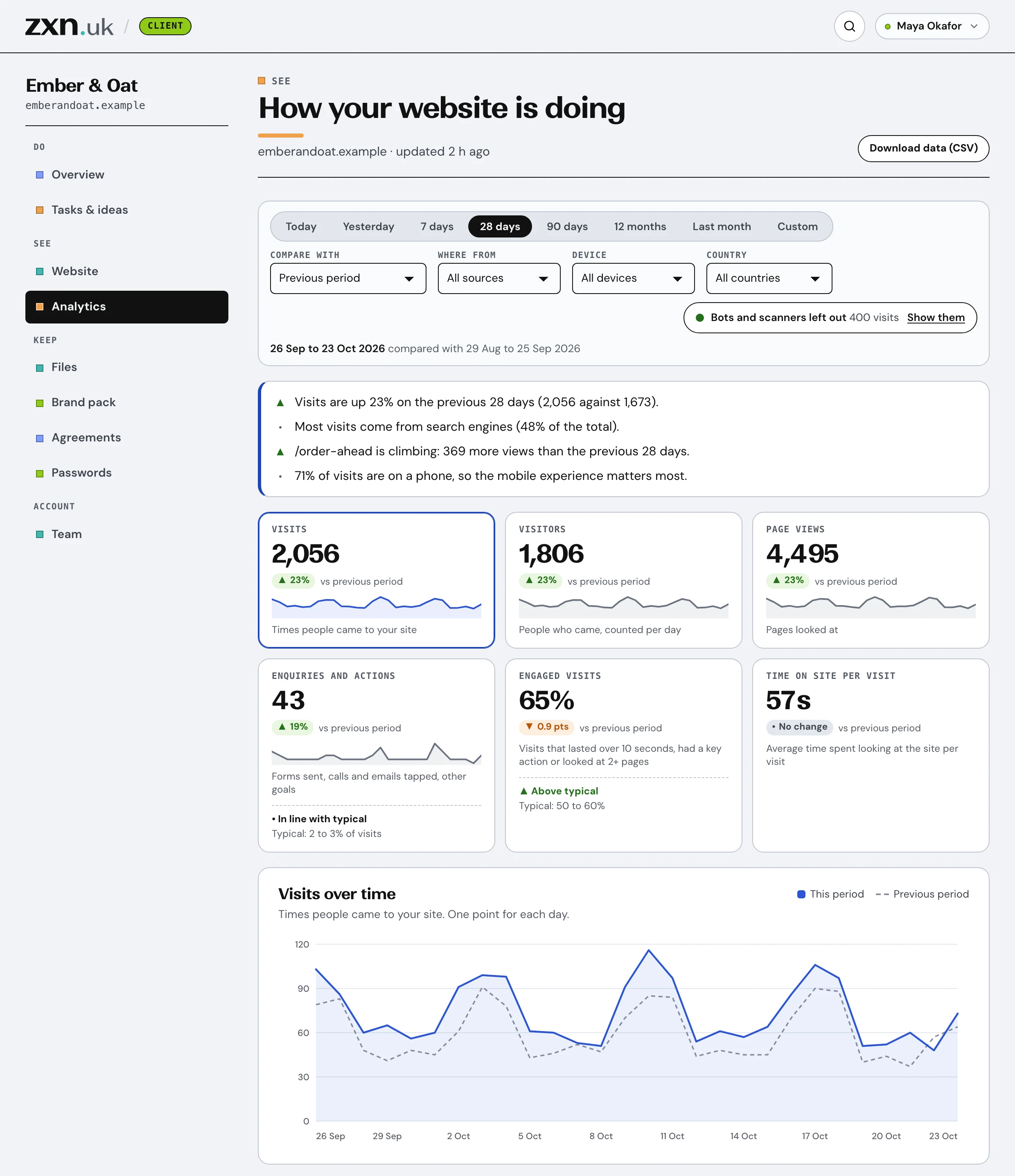The portal’s Analytics page for a sample bakery: a plain-English summary saying visits are up 23 percent, then cards for visits, visitors, page views, enquiries, engaged visits and time on site, and a line chart of visits over time compared with the previous period.