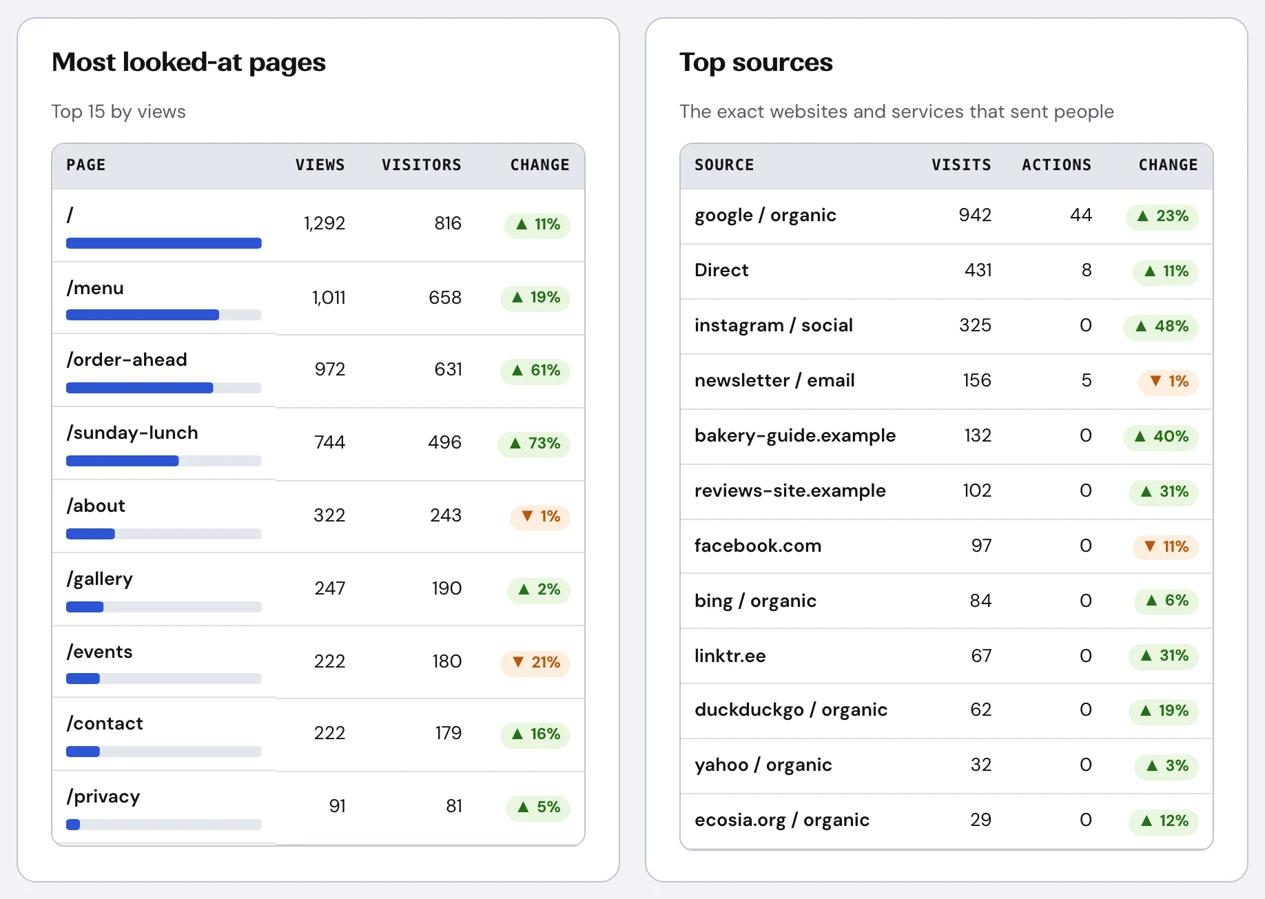 Analytics for a sample bakery: a table of most looked-at pages and another of top sources, each showing the change since the previous period.