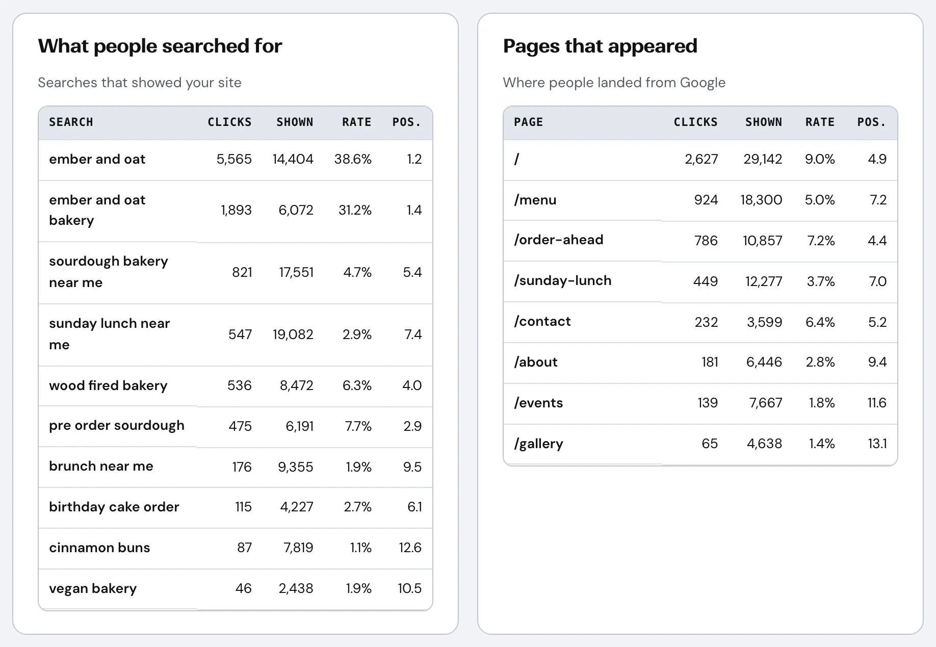 Google search figures for a sample bakery: a table of what people searched for, with clicks, times shown, click rate and position, and a table of the pages that appeared.