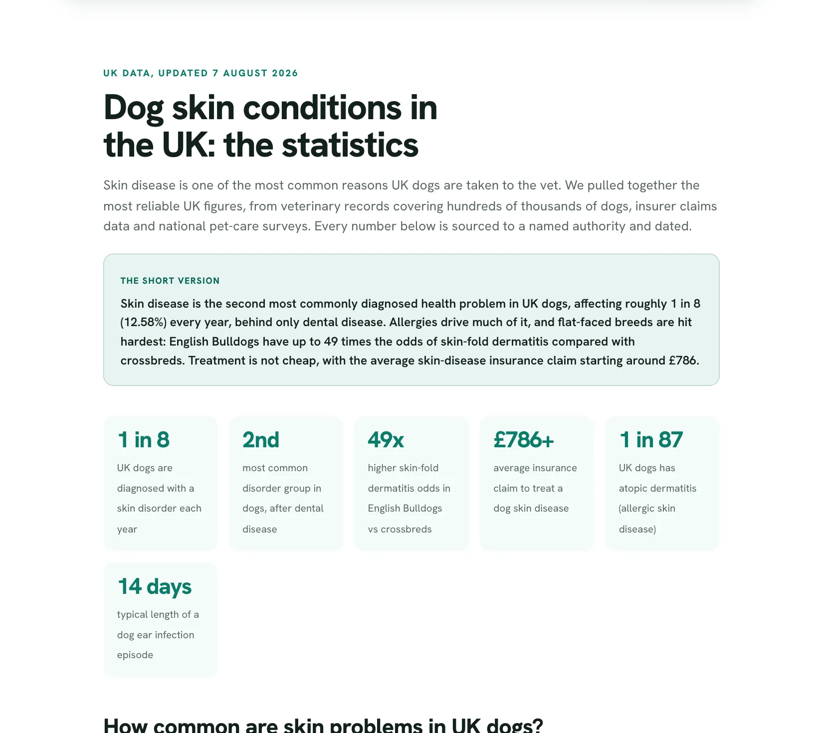 The UK dog skin statistics page: the heading Dog skin conditions in the UK, a short summary and a grid of headline figures such as 1 in 8 and 49x.